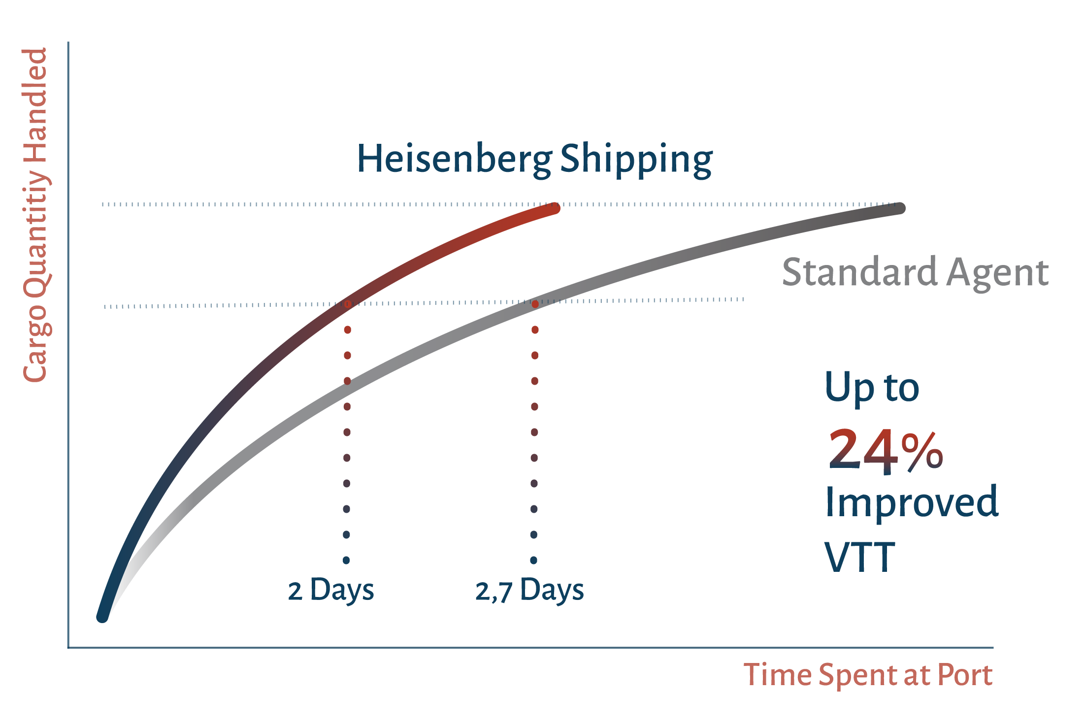 In this chart, it shows how Heisenberg Shipping increases the Vessel Turnaround Time compared to other standard ship agents.