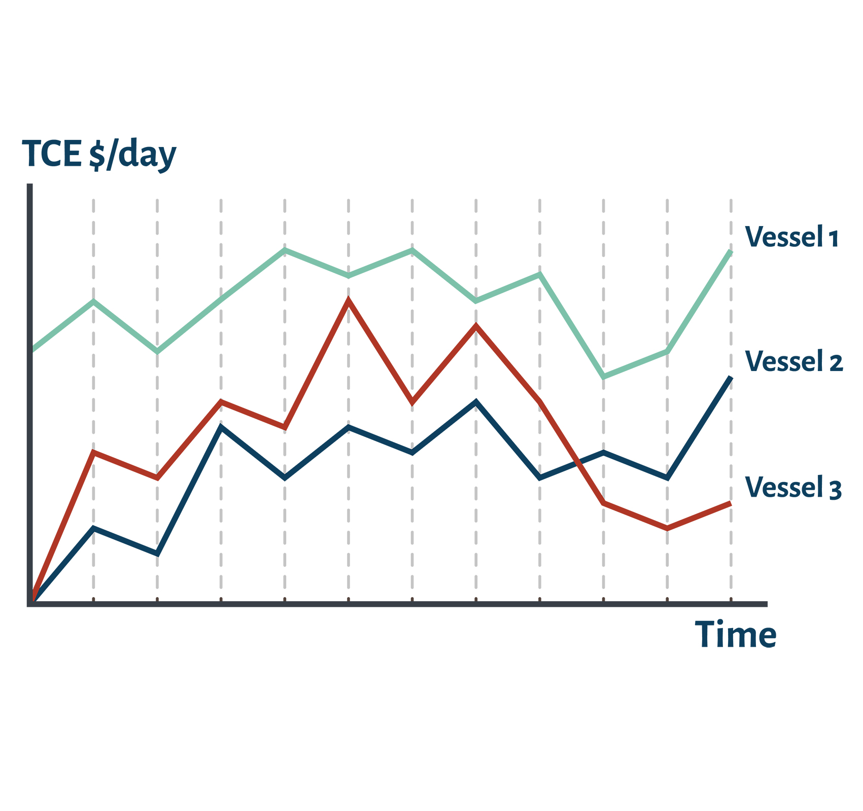 The graph illustrates the Time Charter Equivalent (TCE) rates for three different vessels over time. Vessel 1 is represented by a green line, Vessel 2 by a red line, and Vessel 3 by a blue line. The y-axis shows TCE in dollars per day, while the x-axis represents time. Vessel 1 consistently has higher TCE rates, fluctuating but trending upward. Vessel 2 shows more variation, with notable peaks and troughs. Vessel 3 has the lowest and most stable TCE rates, with a slight downward trend.