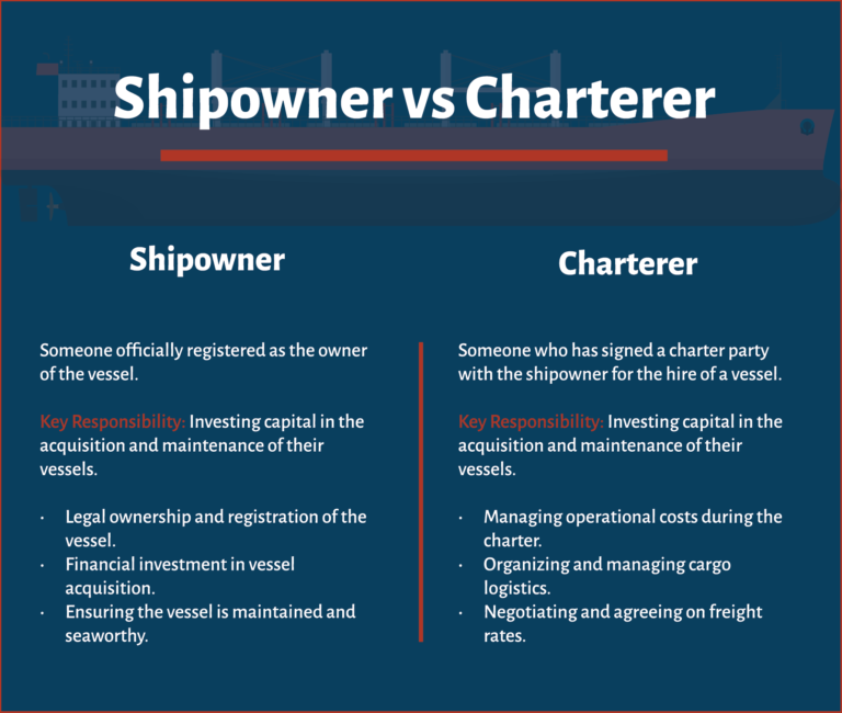 Infographic by Heisenberg Shipping comparing shipowners and charterers. Shipowners are defined as those officially registered as the owners of vessels, responsible for legal ownership, financial investment, and maintenance. Charterers are individuals or companies who sign a charter party with shipowners, responsible for managing operational costs, organizing cargo logistics, and negotiating freight rates.