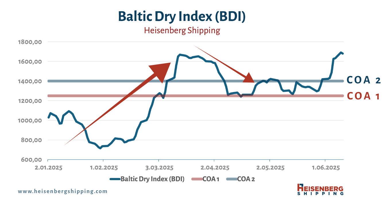 Line chart of the Baltic Dry Index (BDI) from January to June 2025 with two horizontal lines labeled COA 1 and COA 2, representing fixed freight contract levels by Heisenberg Shipping.