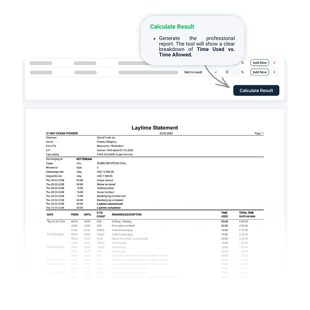 An instructional graphic showing the final step of the laytime calculation. At the top, an arrow points from the "Calculate Result" button to a generated "Laytime Statement" report. The report displays vessel details, cargo quantity, contractual rates, and a detailed chronological breakdown of time used.